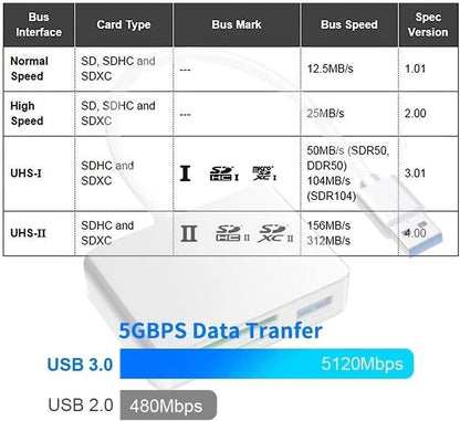 5-in-1 memory Card Adapter Plug and Play Compatible with Mac OS and Windows - RLO Tech